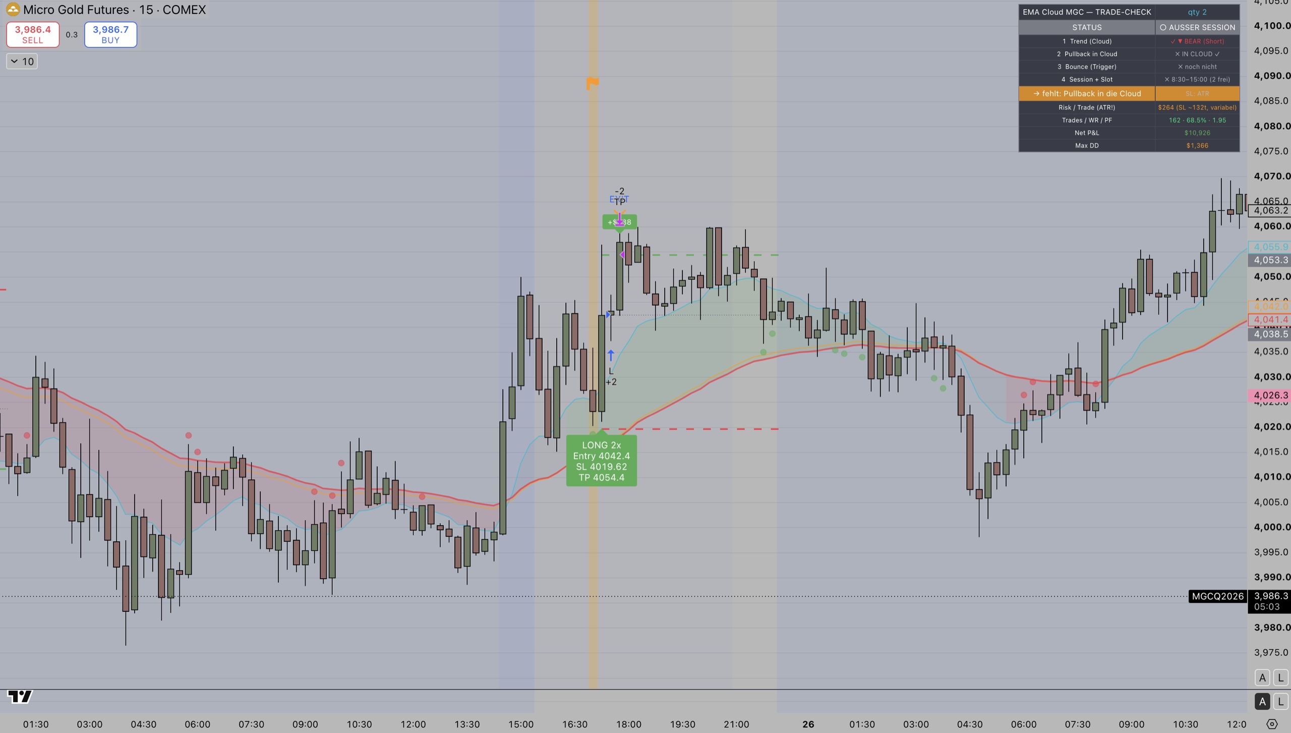 MGC 15m chart — EMA strategy