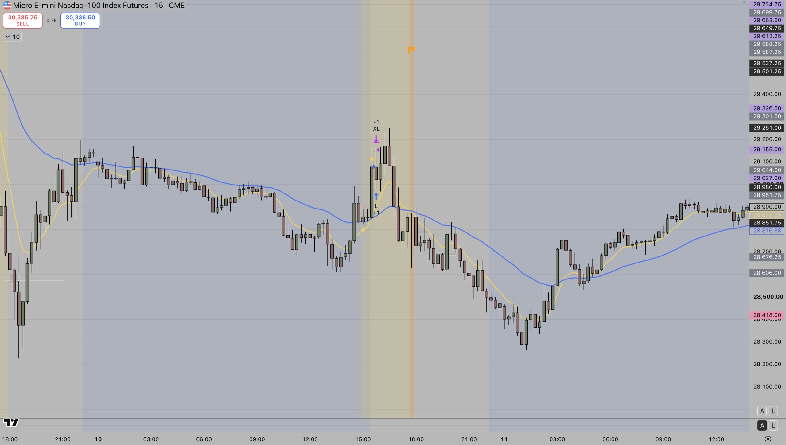 MNQ 15m chart — EMA strategy