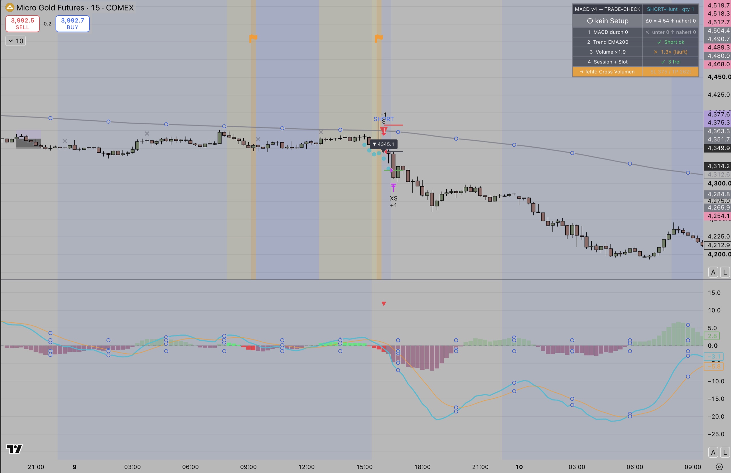 MGC 15m chart — Momentum strategy