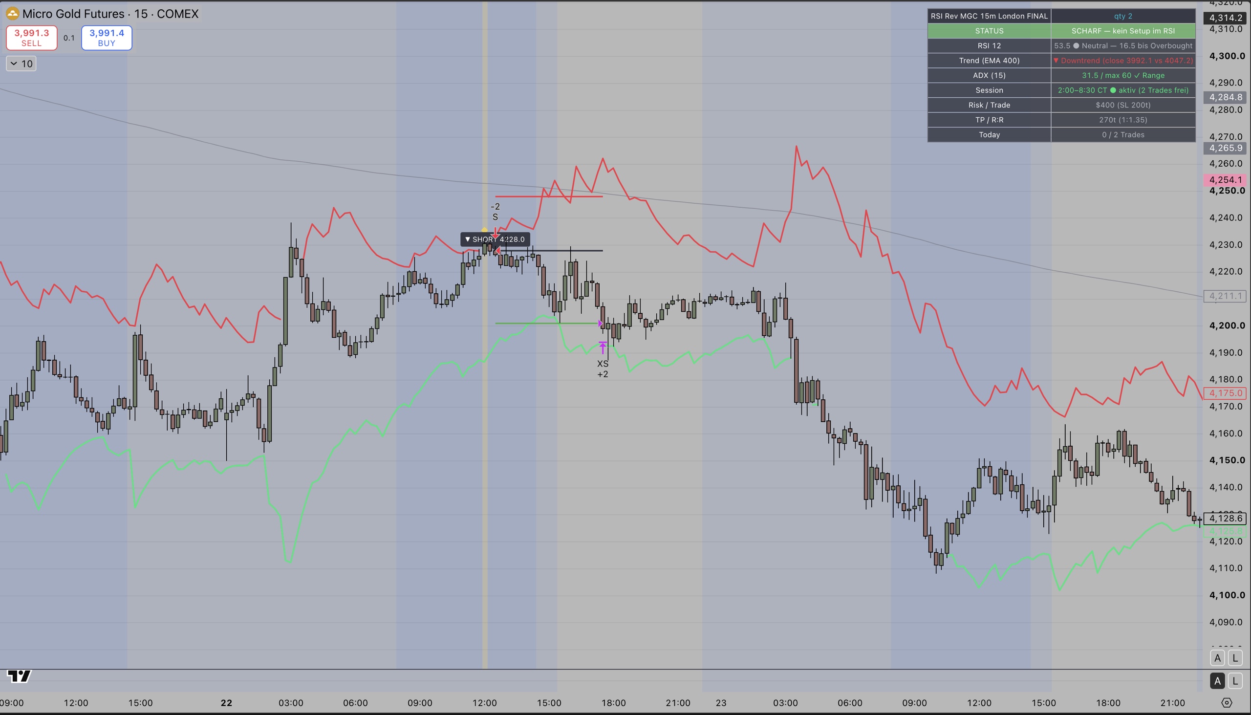 MGC 15m chart — Mean Reversion strategy